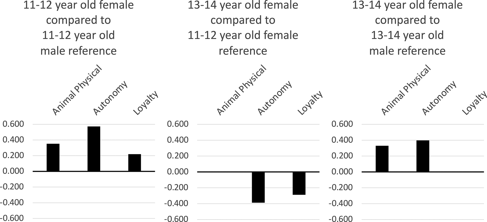 Age- and sex-based differences in the moral intuitions of American early  adolescents | Evolutionary Human Sciences | Cambridge Core