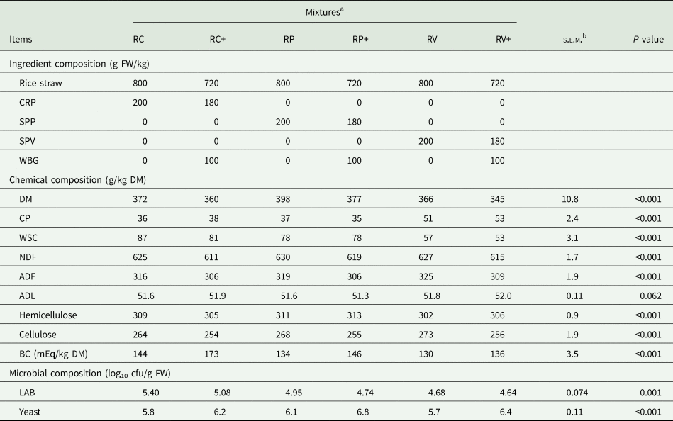 Substitution of various agricultural by-products improves fermentation ...