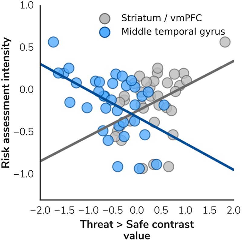 Brain Activity During Pursuit And Goal-conflict Threat Avoidance In ...