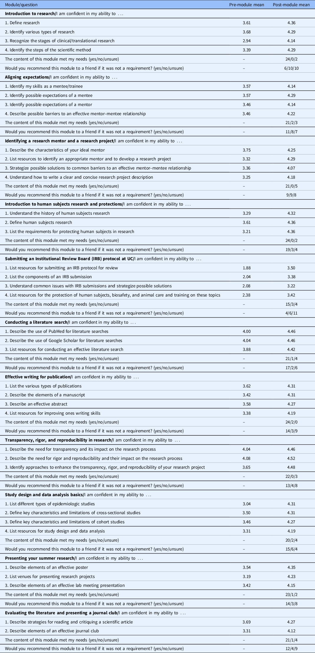 research topics online course