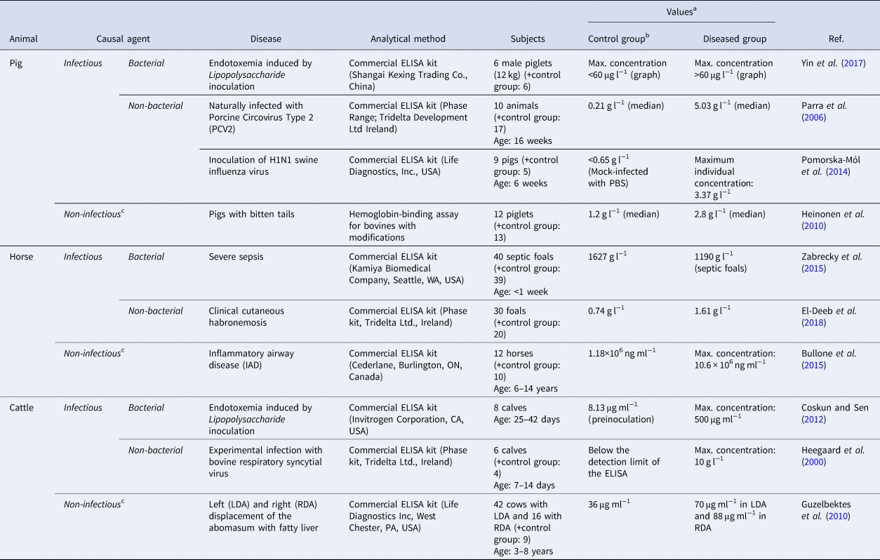 Biomarkers of sepsis in pigs, horses and cattle from acute phase