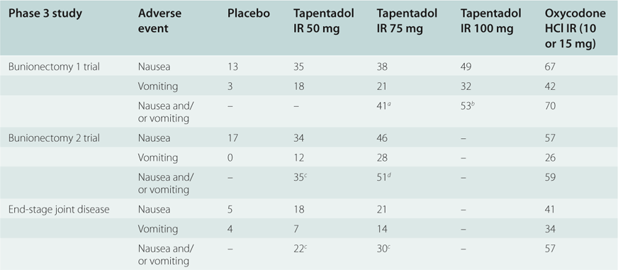 Tapentadol 100 mg ir