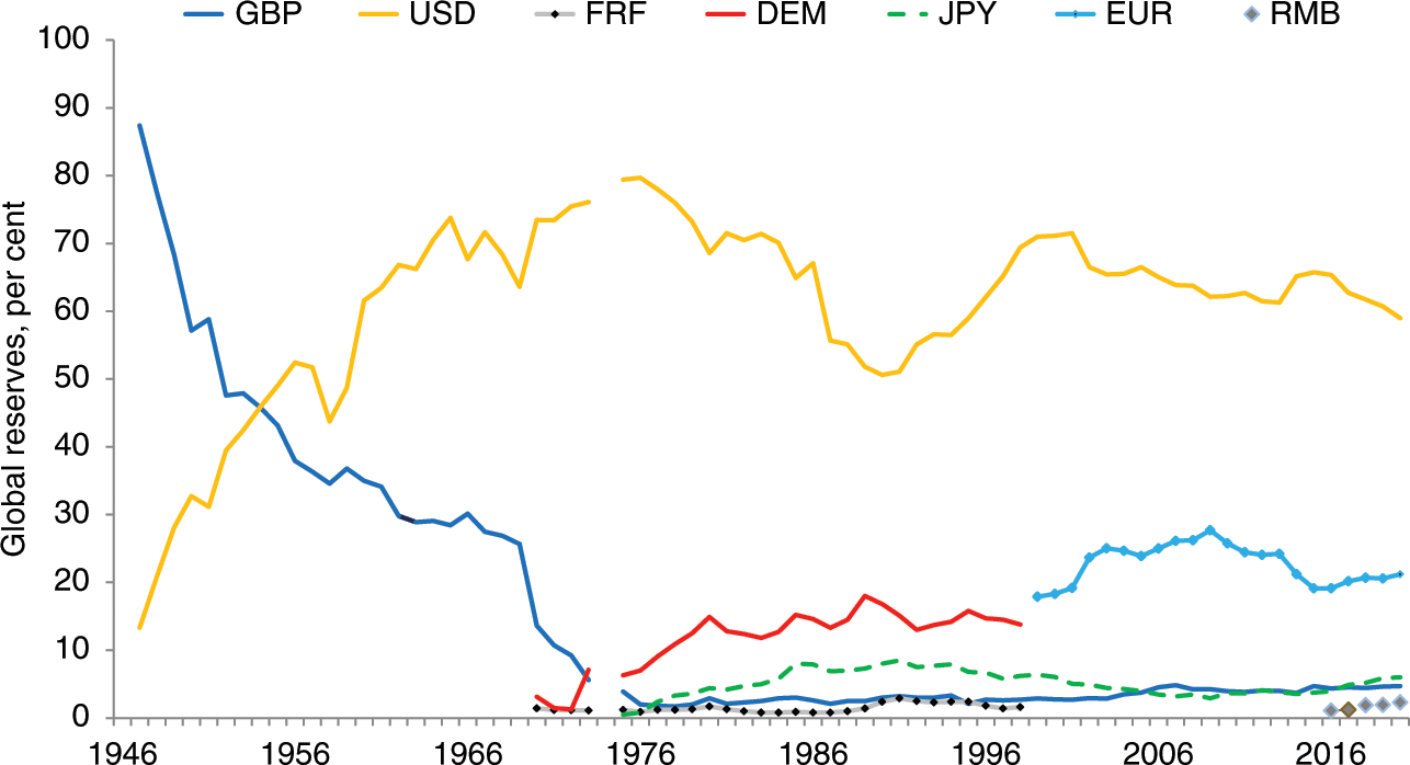 Debt Sustainability