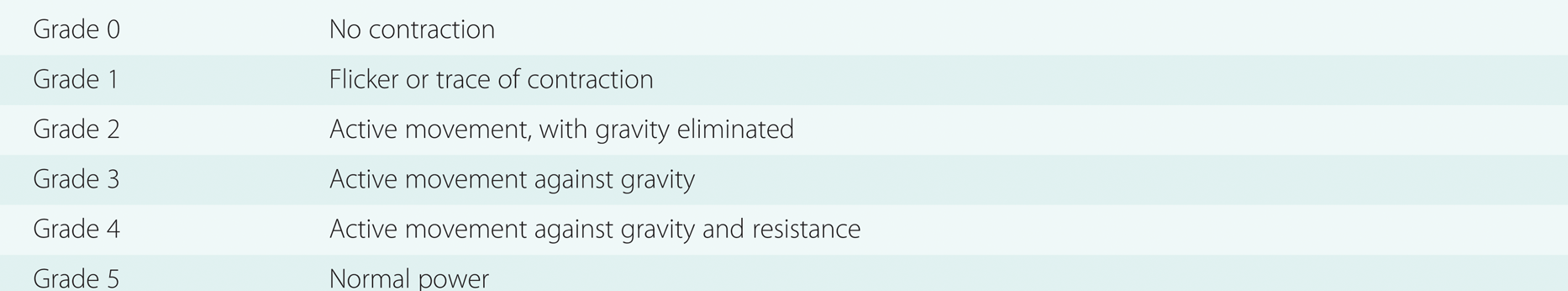 Muscle power grading using the Medical Research Council scale