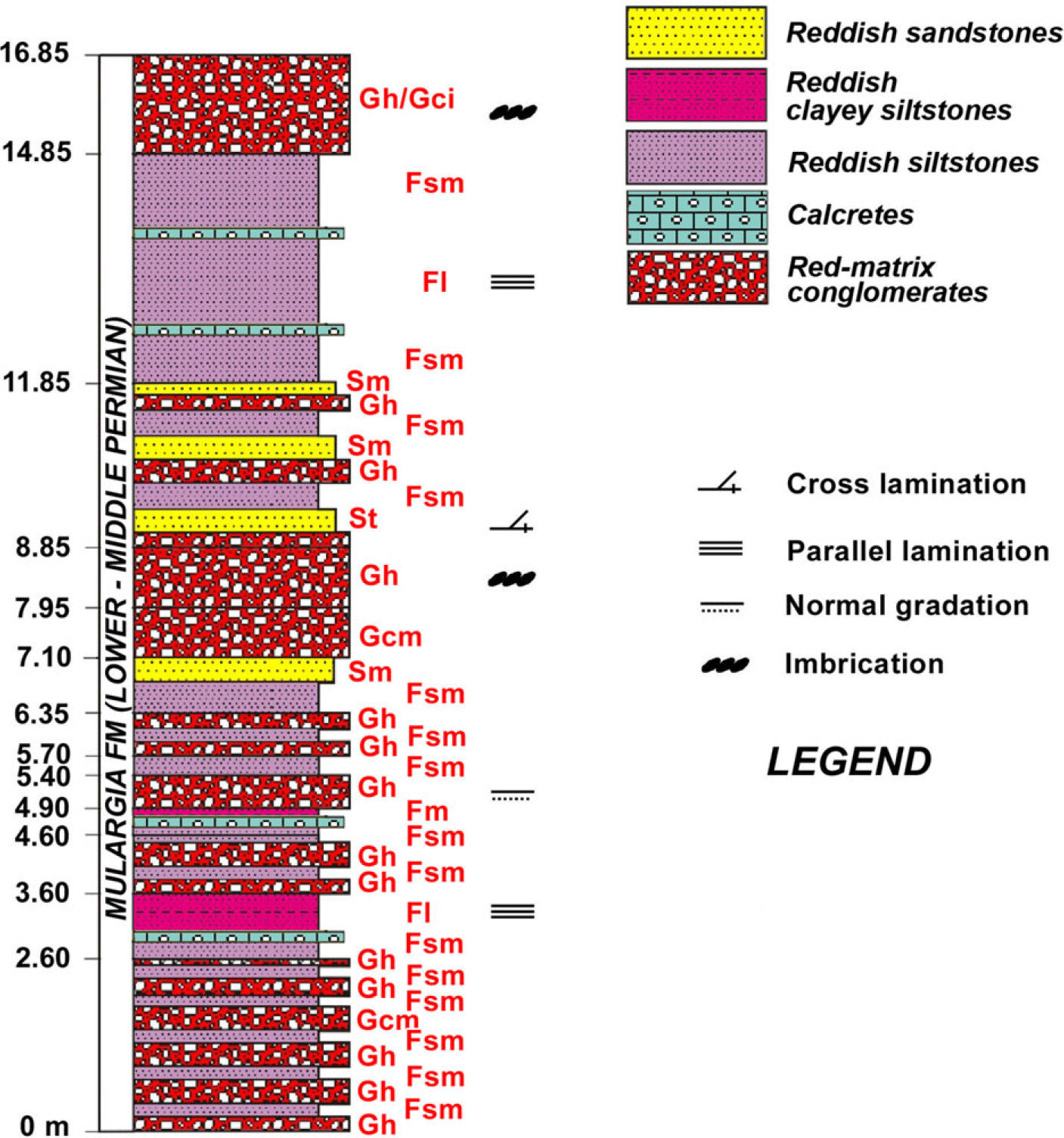 Sedimentary evolution of the Pennsylvanian Permian Mulargia