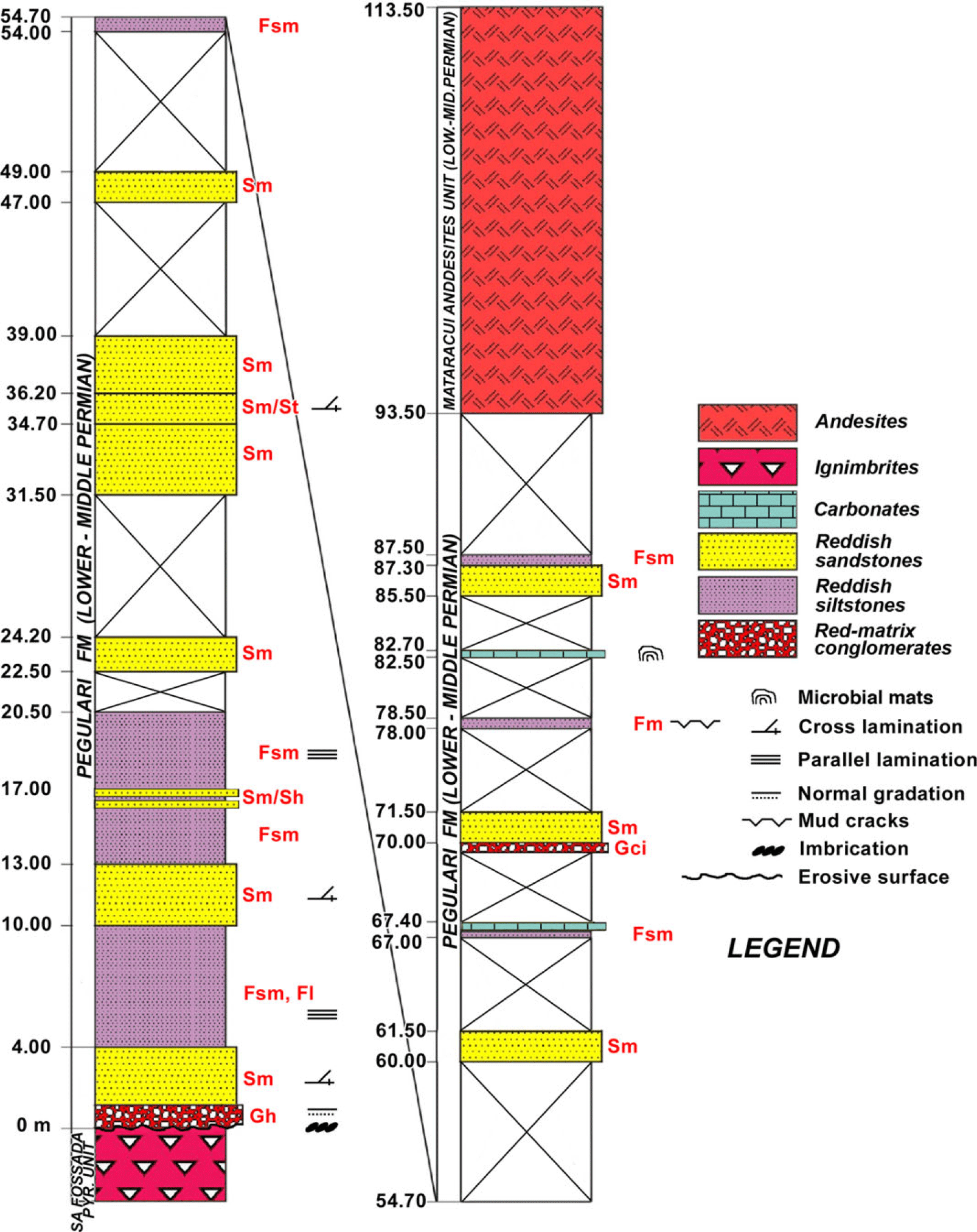 Sedimentary evolution of the Pennsylvanian Permian Mulargia