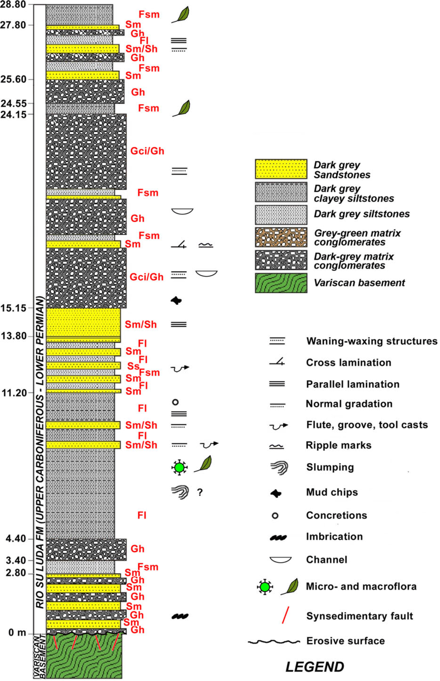 Sedimentary evolution of the Pennsylvanian Permian Mulargia