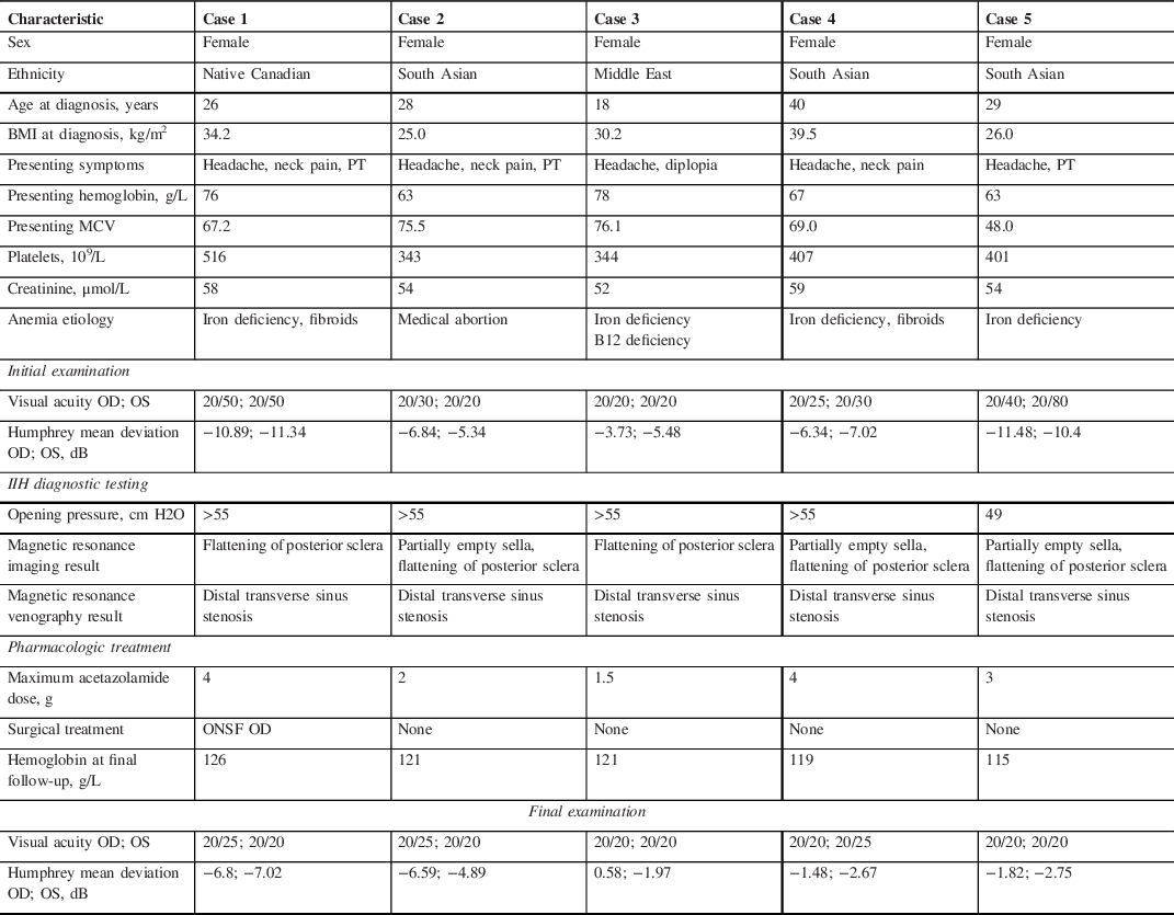 New Onset Severe Anemia and Fulminant Idiopathic Intracranial ...