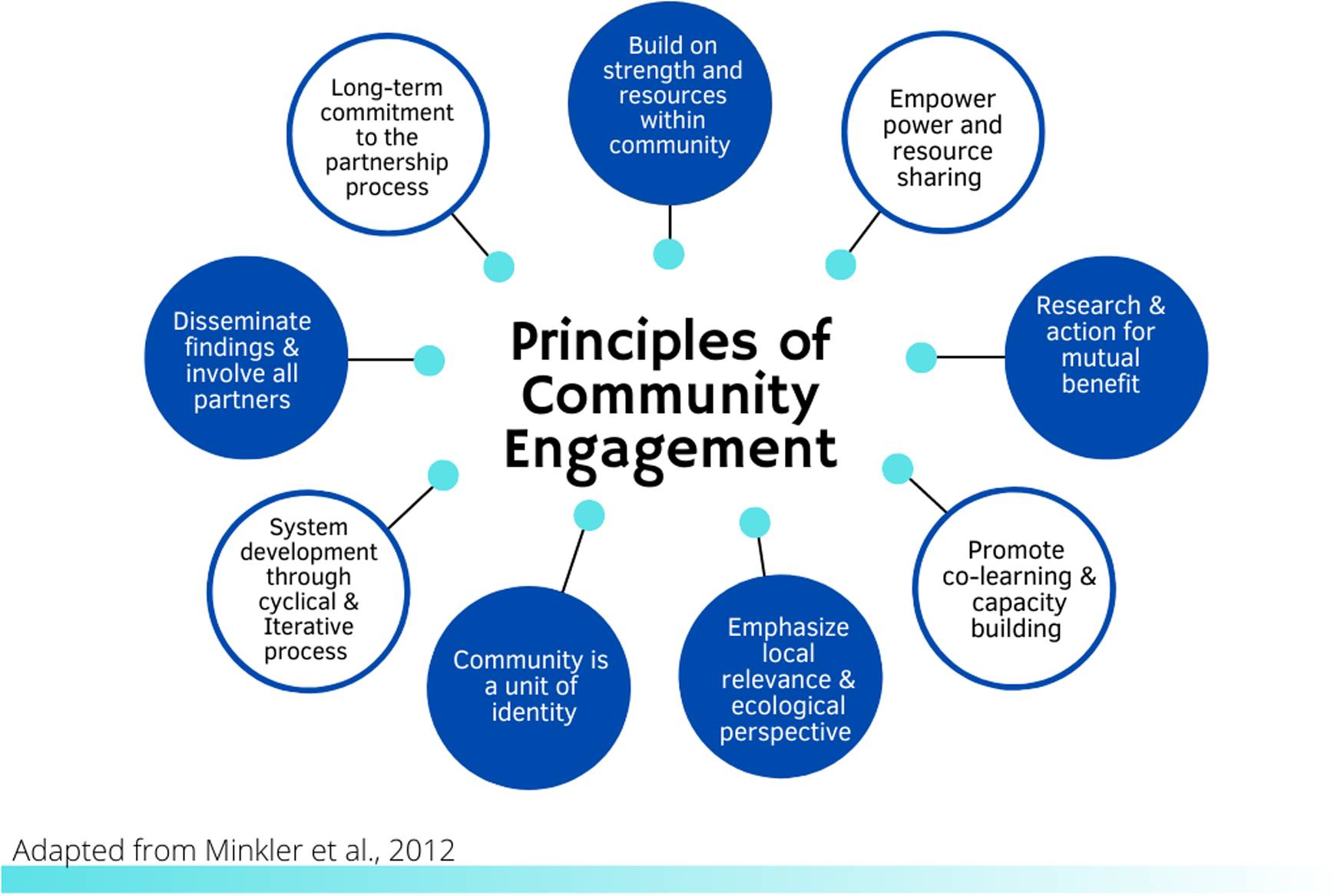 Integrating Community Engagement With Implementation Science To Advance ...