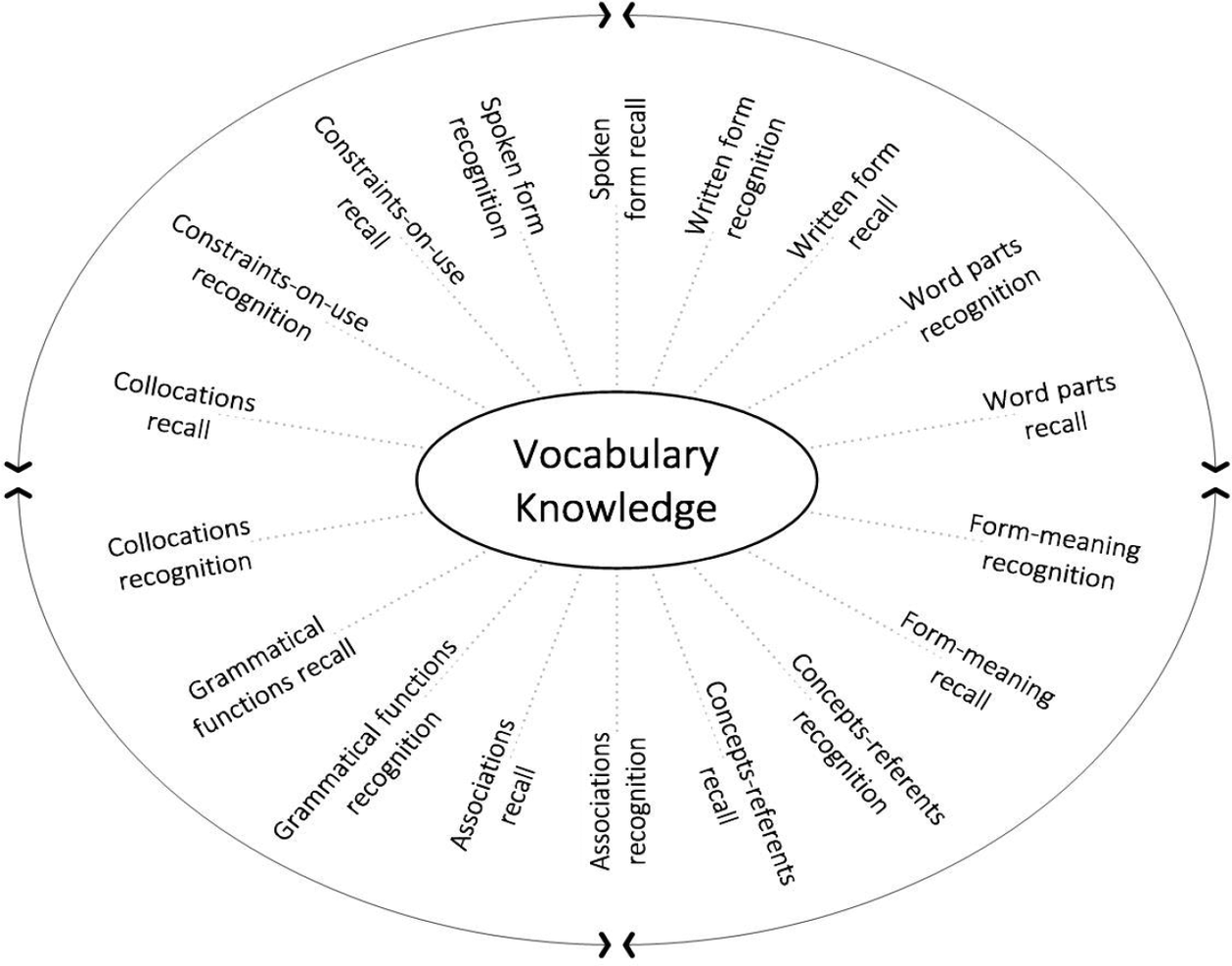 CONCEPTUALIZING L2 VOCABULARY KNOWLEDGE | Studies in Second Language ...