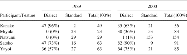 Varying orientations to sharing life stories: A diachronic study 