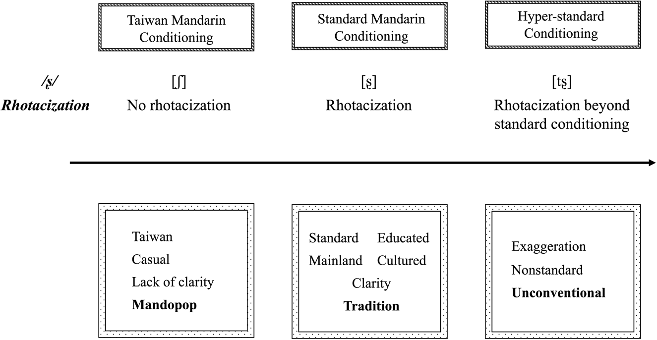 Linguistic constraint, social meaning, and multi-modal stylistic ...