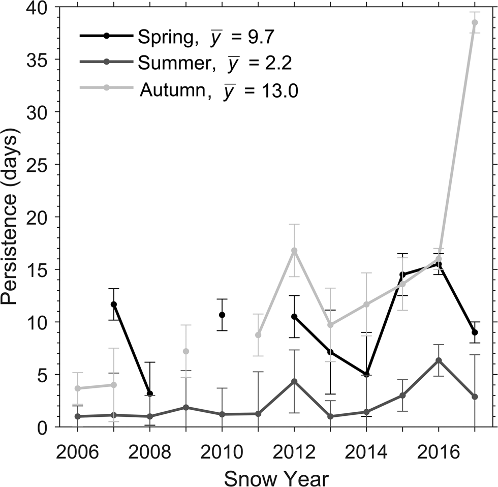 Valley-floor snowfall in Taylor Valley, Antarctica, from 1995 to