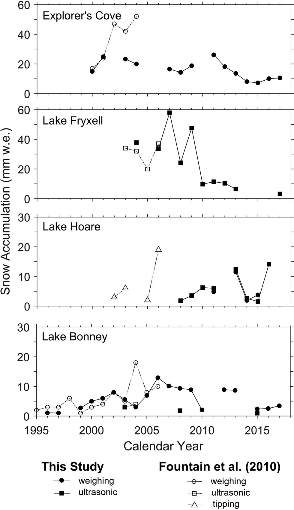 Valley-floor snowfall in Taylor Valley, Antarctica, from 1995 to