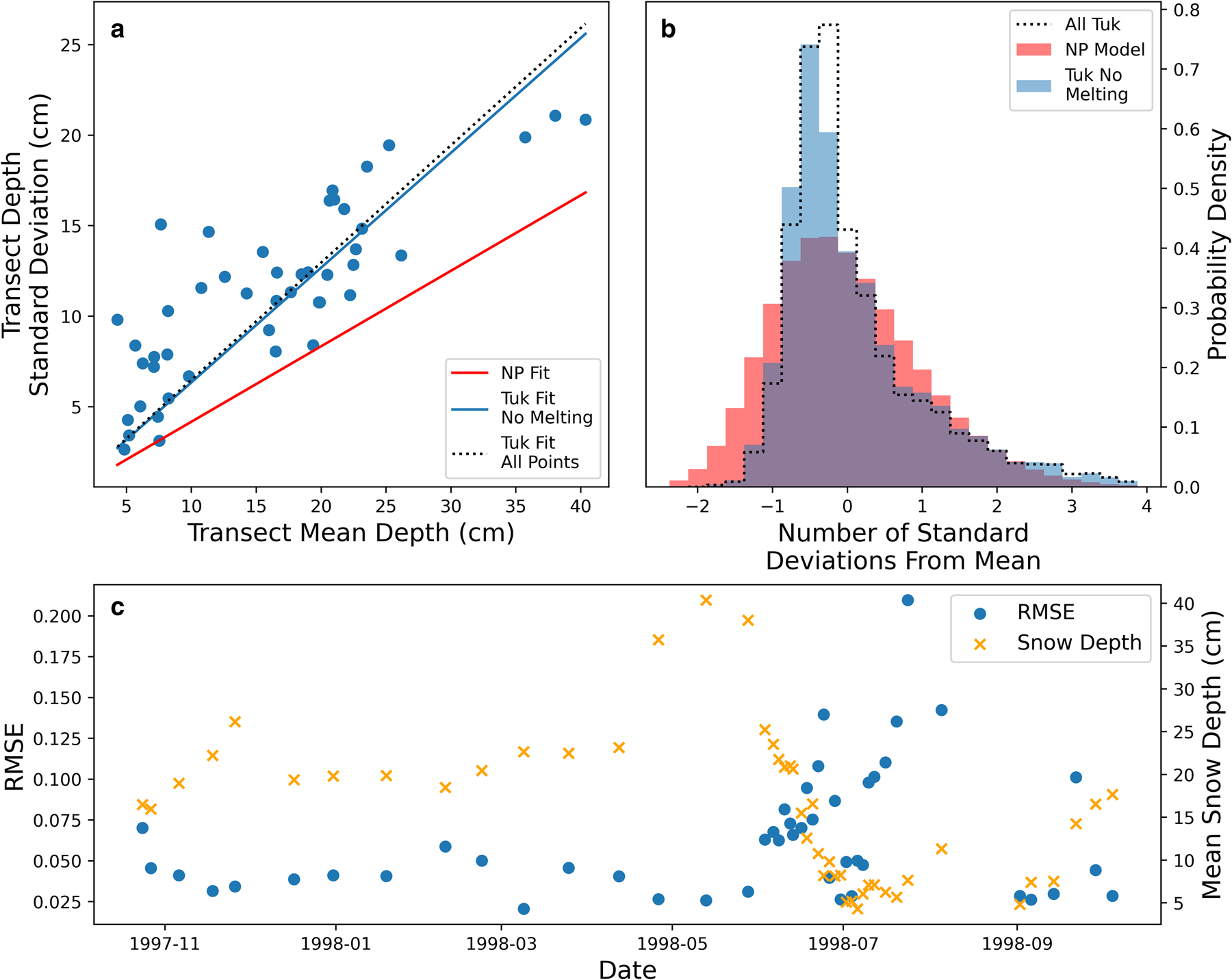 Figure A6. Scatter plot of the budget residuals (i.e. altimetry