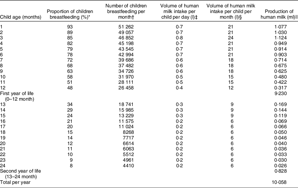 The contribution of breastfeeding to a healthy, secure and