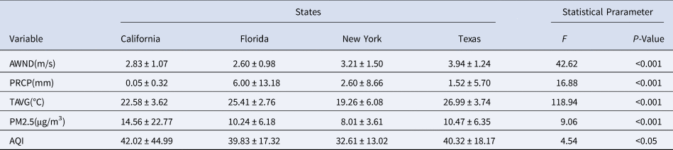 The impact of meteorological factors and PM2.5 on COVID-19 transmission