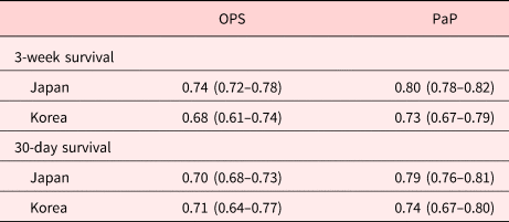 An enhanced prognostic score for overall survival of patients with