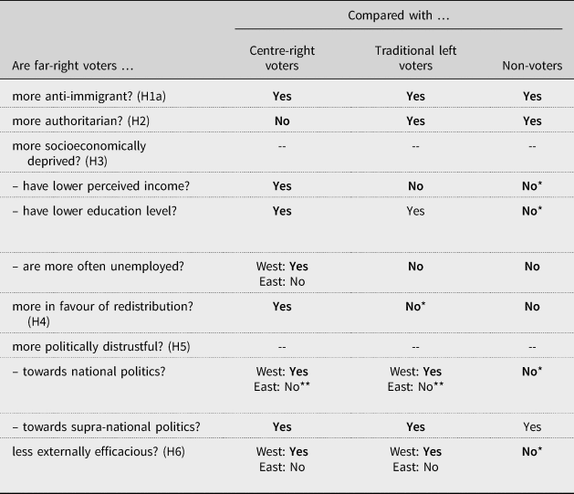 Dissecting Electoral Support for the Far Right A Comparison