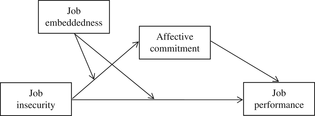 Is Job Insecurity Always Bad? The Moderating Role Of Job Embeddedness ...