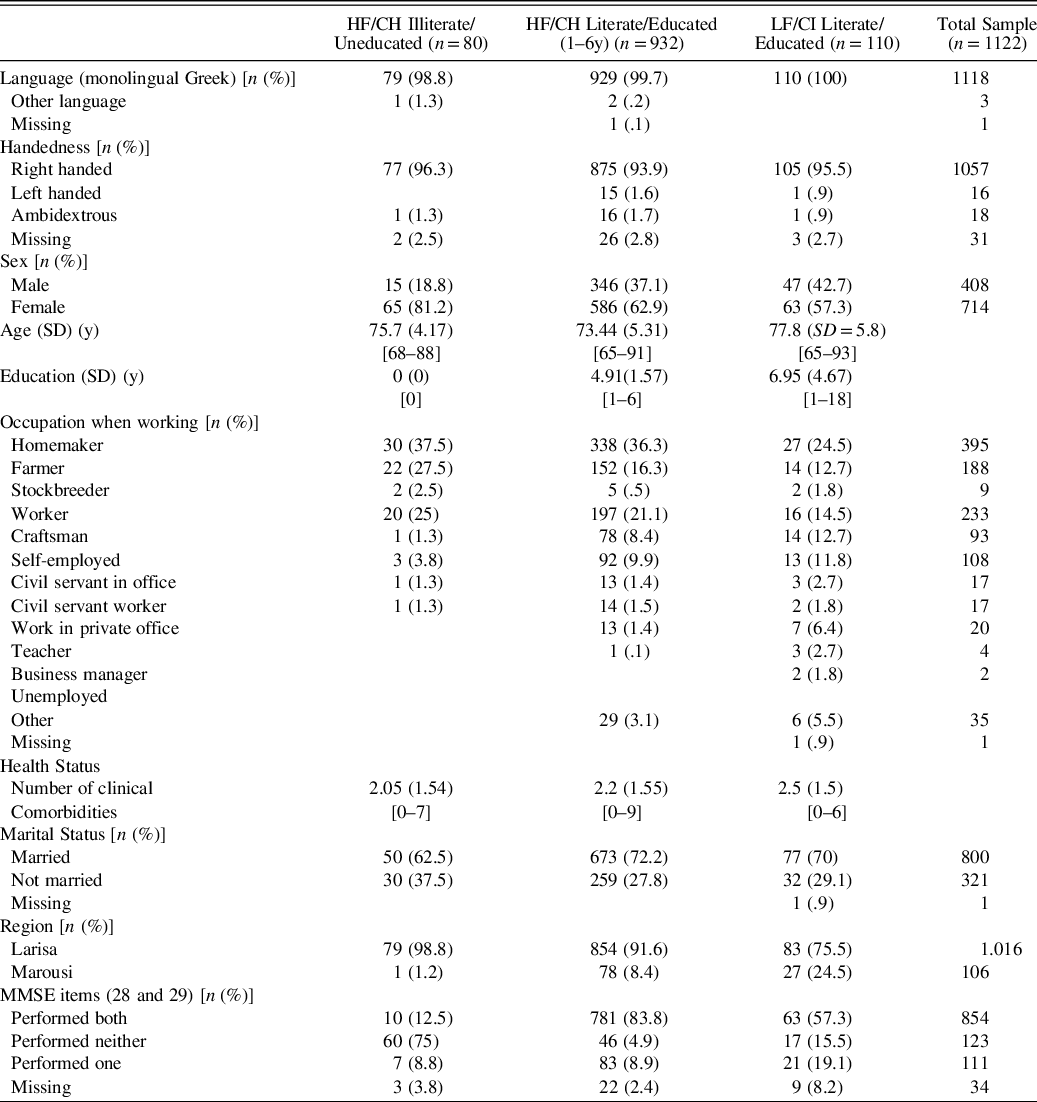 Identifying Appropriate Neuropsychological Tests For Uneducated ...