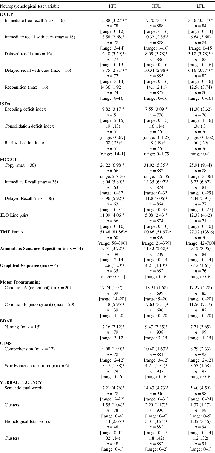 Identifying Appropriate Neuropsychological Tests For Uneducated ...