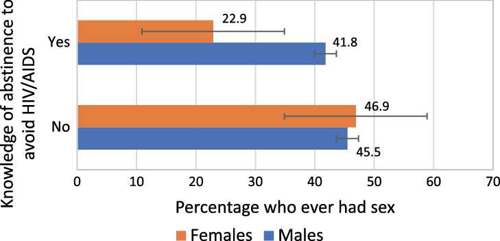 Sexual and reproductive health knowledge and behaviour of