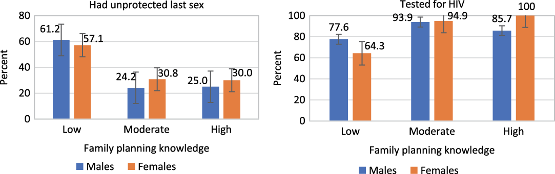 Sexual and reproductive health knowledge and behaviour of