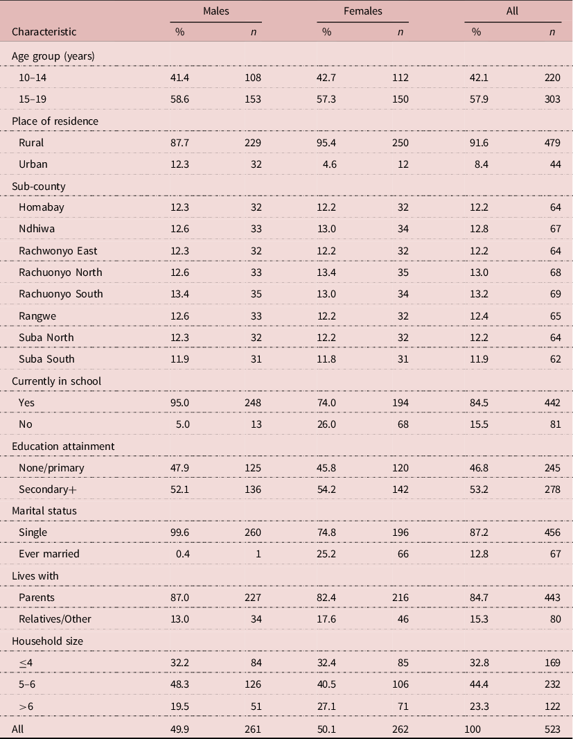 Sexual and reproductive health knowledge and behaviour of