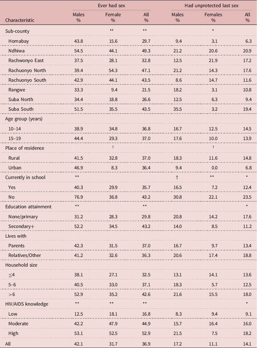 Sexual and reproductive health knowledge and behaviour of