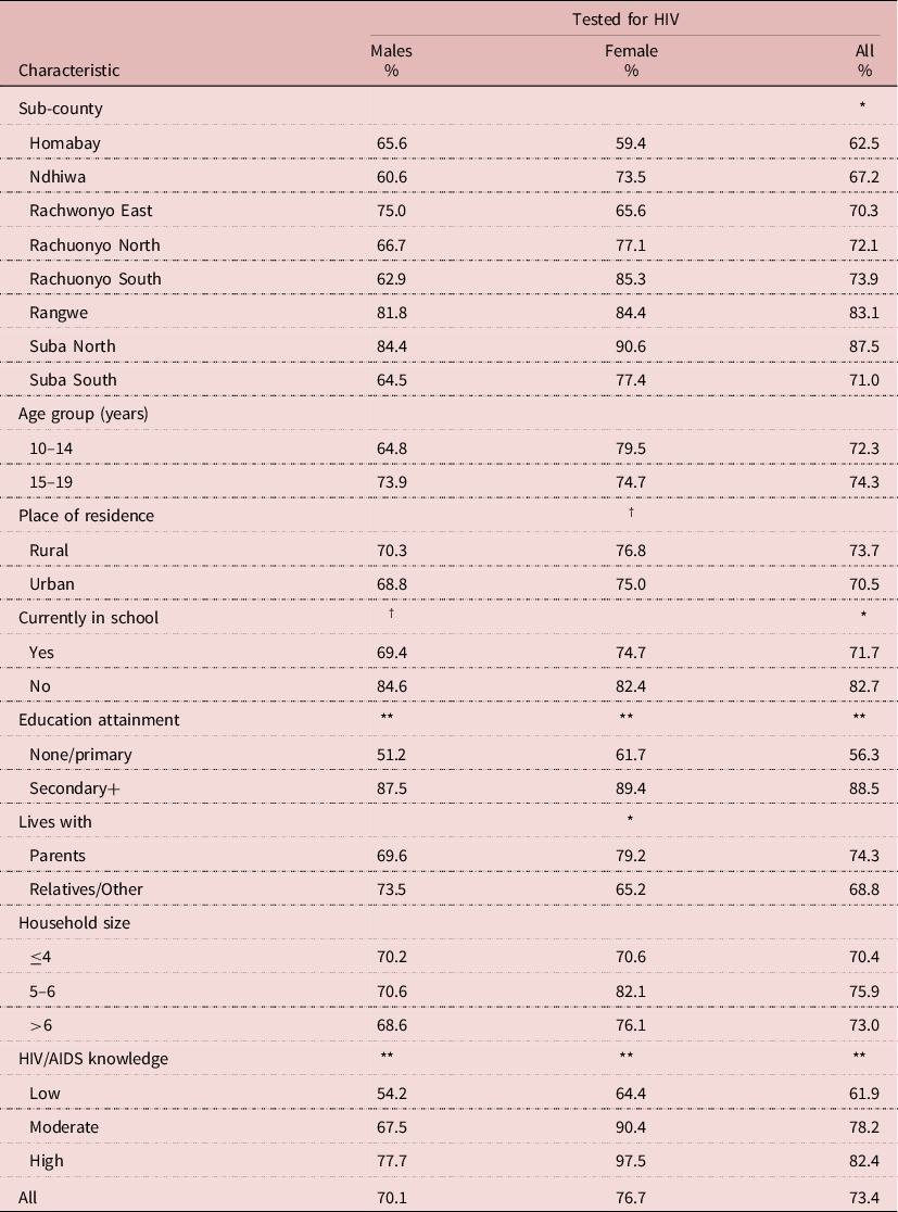 Sexual and reproductive health knowledge and behaviour of