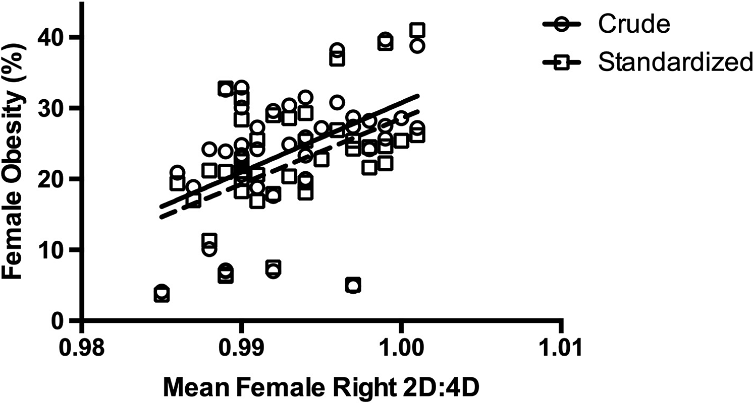 Digit Ratio (2D:4D) And Body Mass Index In The BBC Internet Study ...