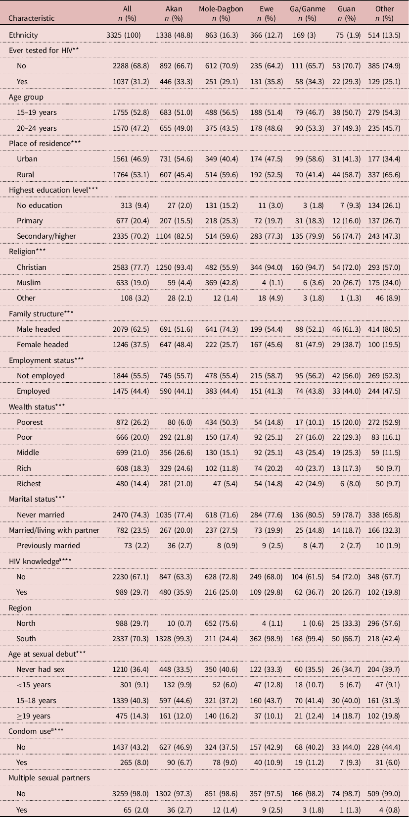 HIV testing and ethnicity among adolescent girls and young women aged 15–24  years in Ghana: what really matters? | Journal of Biosocial Science |  Cambridge Core