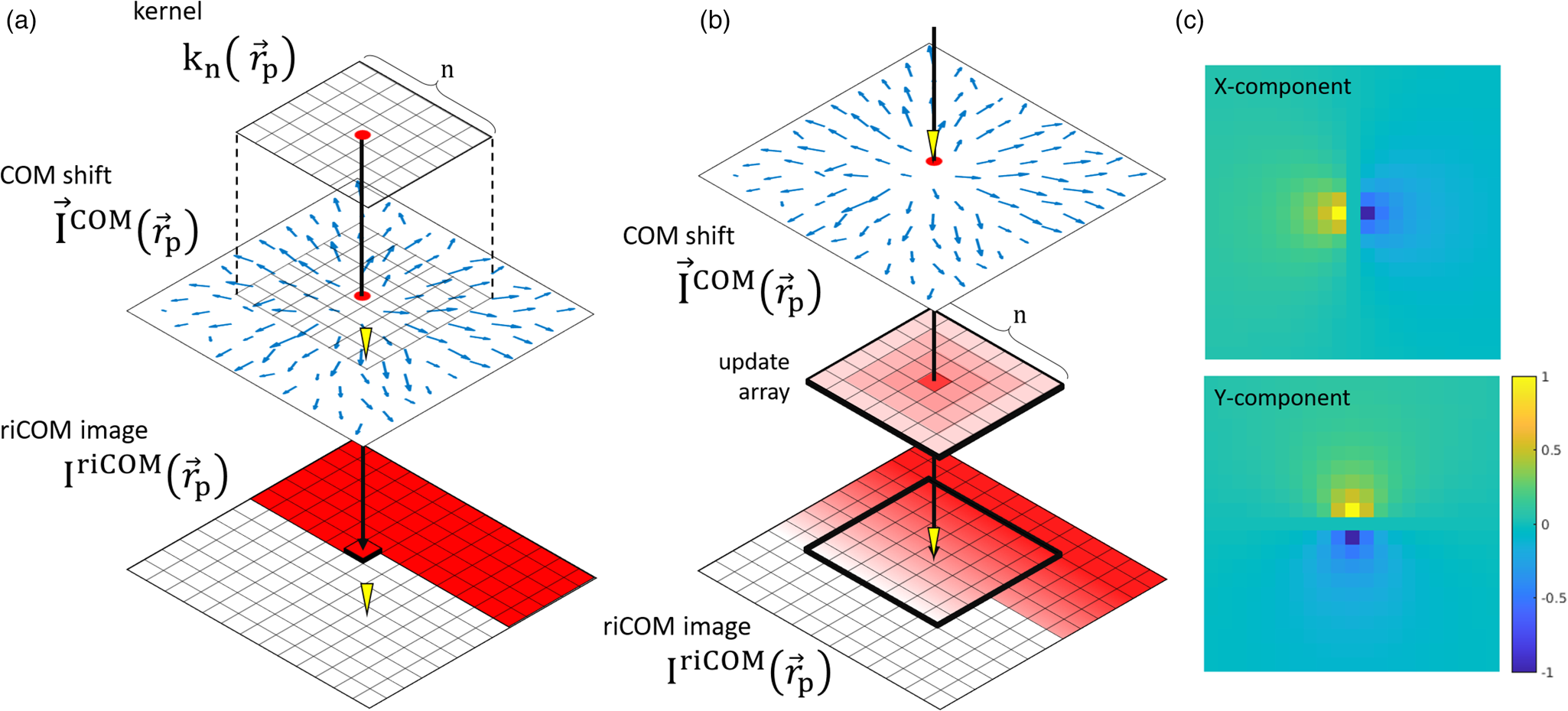 Real Time Integration Center of Mass riCOM Reconstruction for 4D