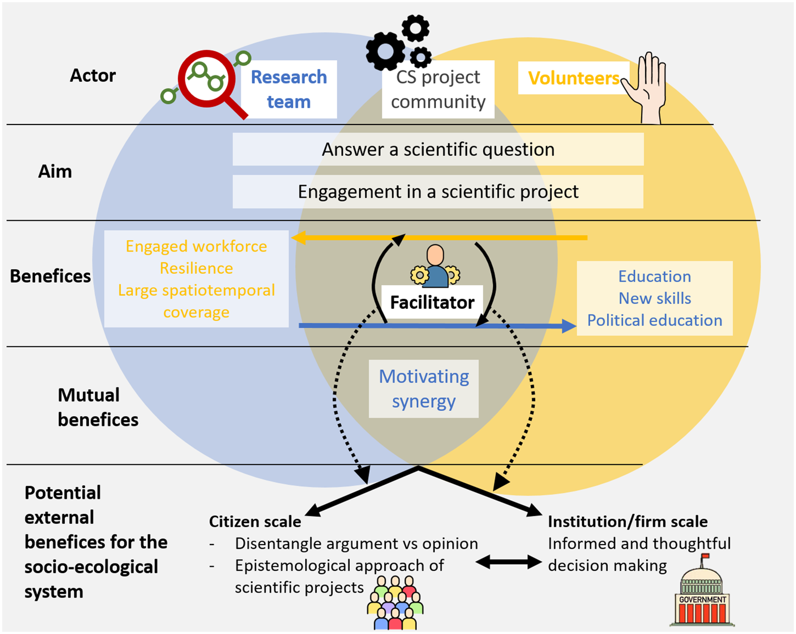 Citizen science: How to extend reciprocal benefits from the project  community to the broader socio-ecological system | Quantitative Plant  Biology | Cambridge Core
