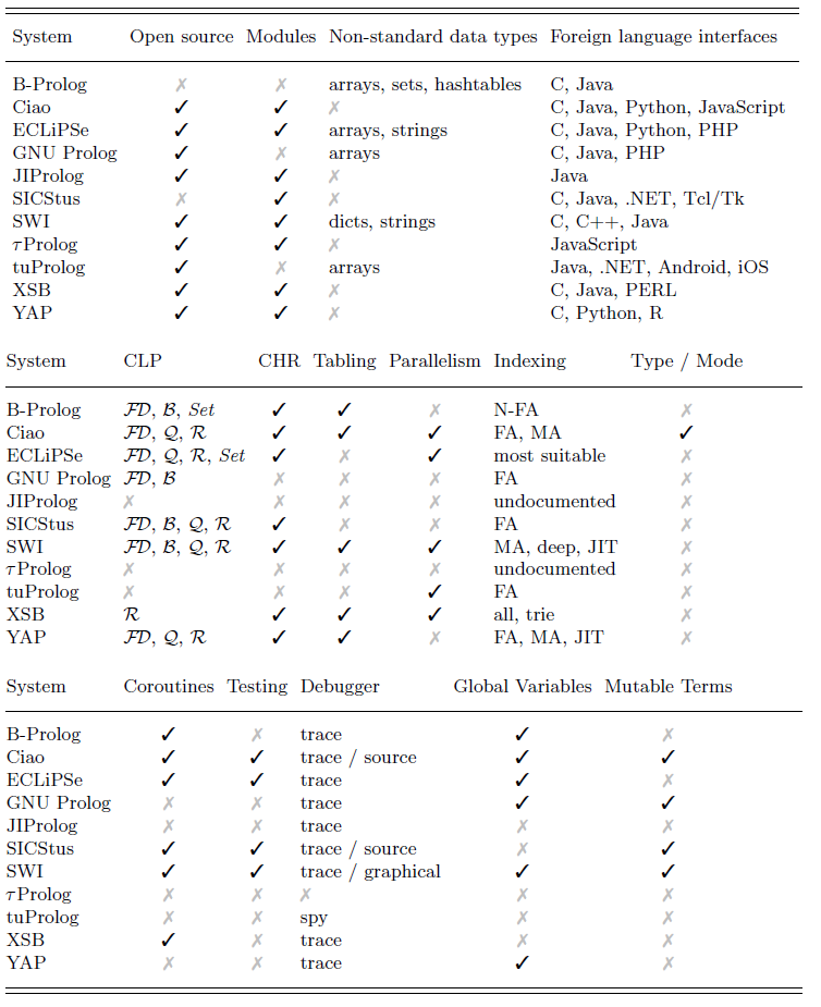 Tutorial: Learn Prolog Language by Creating an Expert System