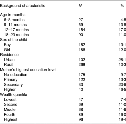 Dietary Diversity And Its Determinants Among Children Aged 6–23 Months ...