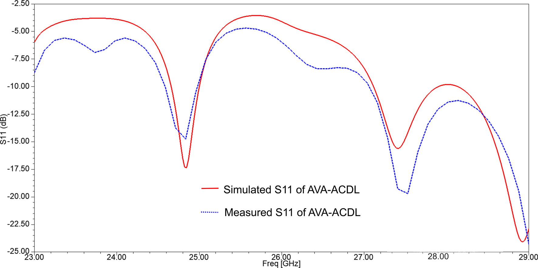 Design of a high-gain dual-band antipodal Vivaldi antenna array for 5G  communications, International Journal of Microwave and Wireless  Technologies