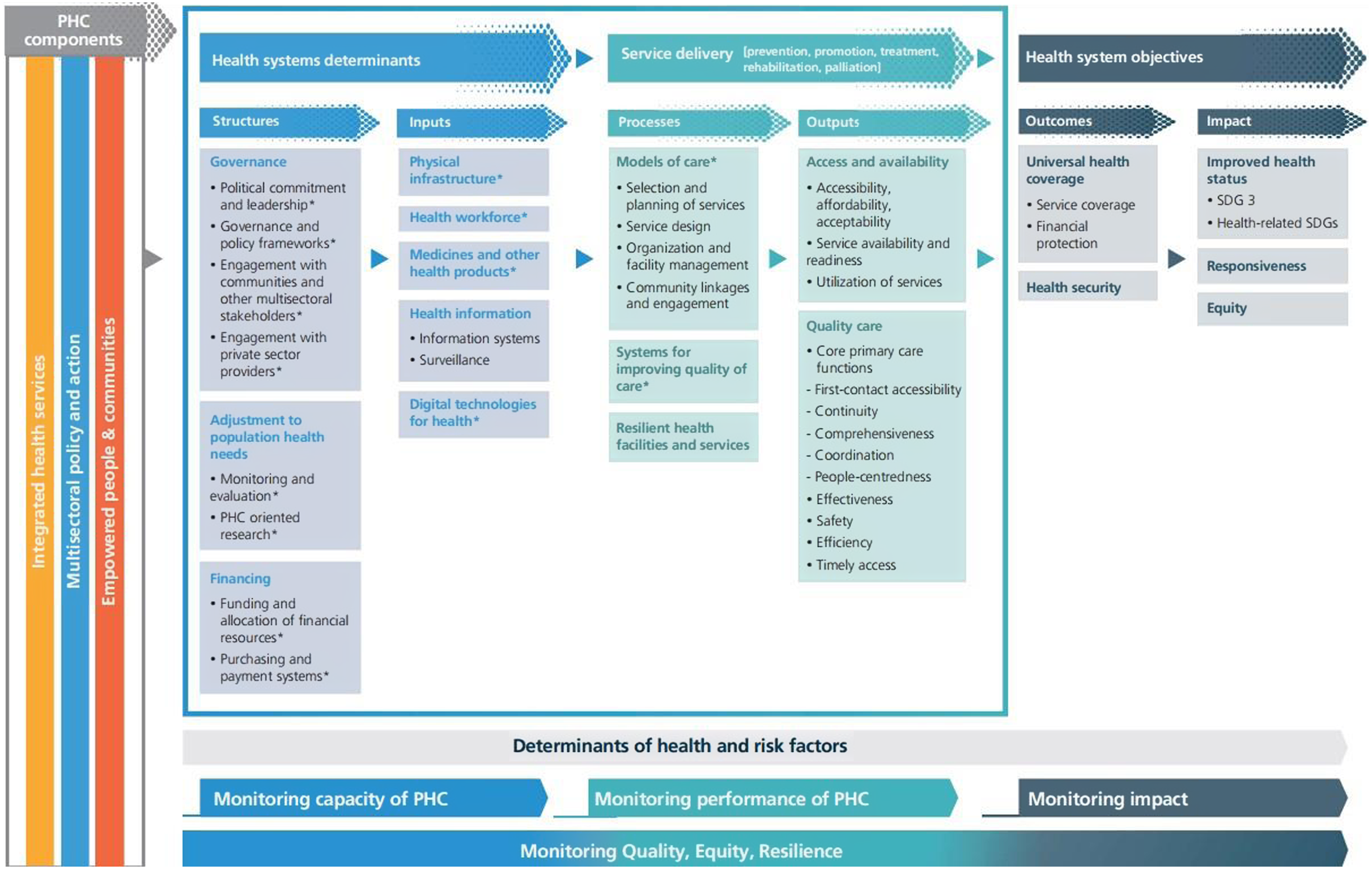 Developing Iranian Sub-national Primary Health Care Measurement ...