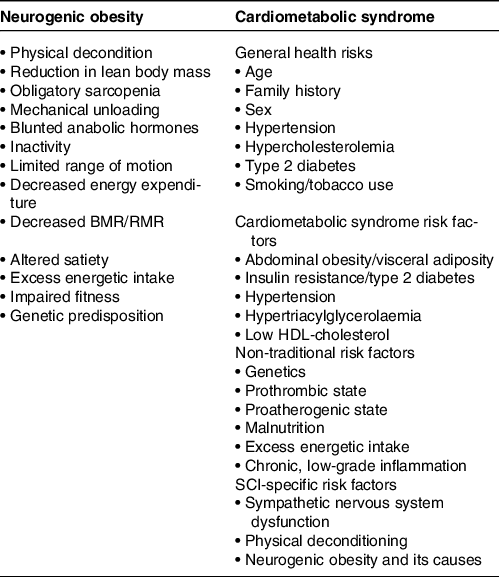 Energy expenditure and nutrient intake after spinal cord injury: a