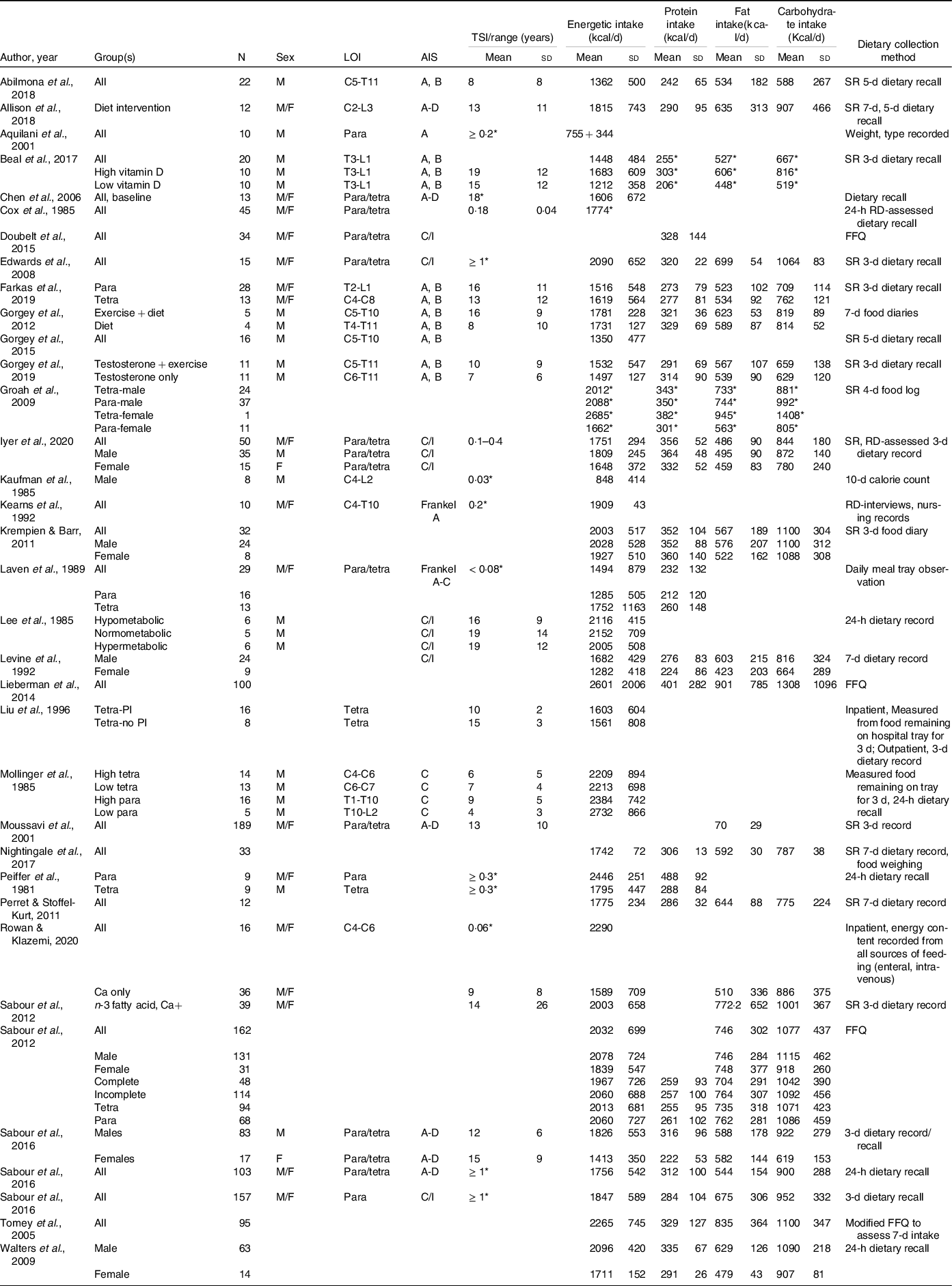 Energy expenditure and nutrient intake after spinal cord injury: a