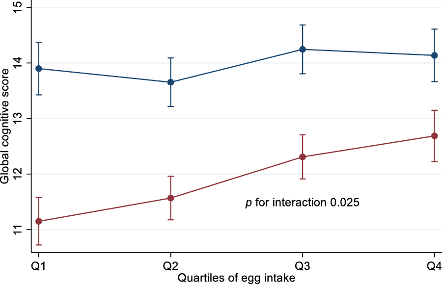 Egg Consumption Shown to Impact Predictive Value of Diagnostic