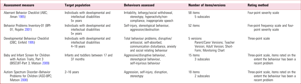 The assessment and management of pica in people with intellectual  disability, BJPsych Advances