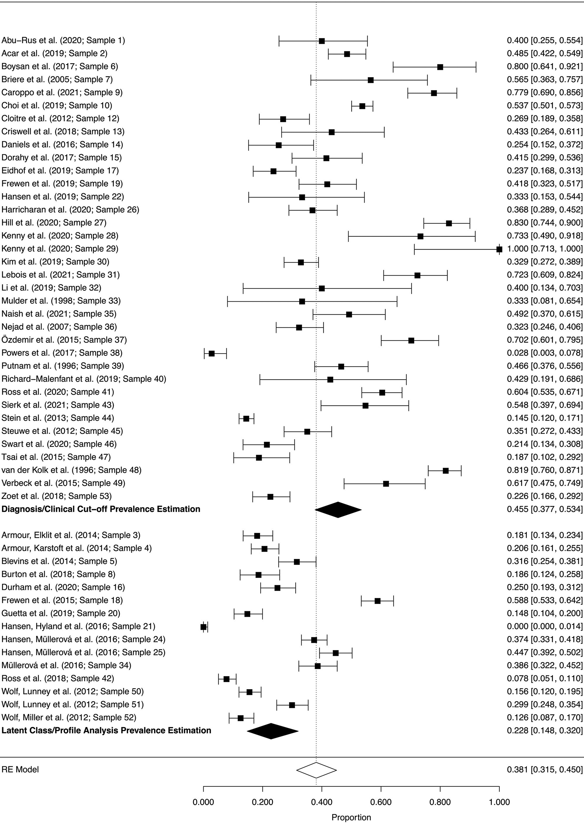 Prevalence of the dissociative subtype of post traumatic stress