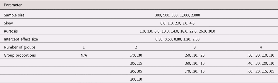 Evaluating fit indices in a multilevel latent growth curve model: A Monte  Carlo study