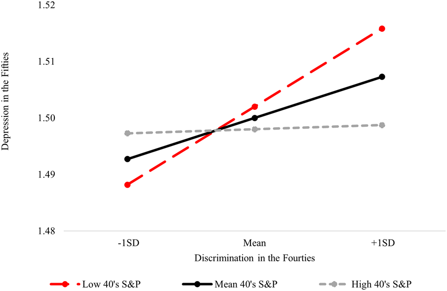 Shift And Persist And Discrimination Predicting Depression Across The Life Course An Accelerated 