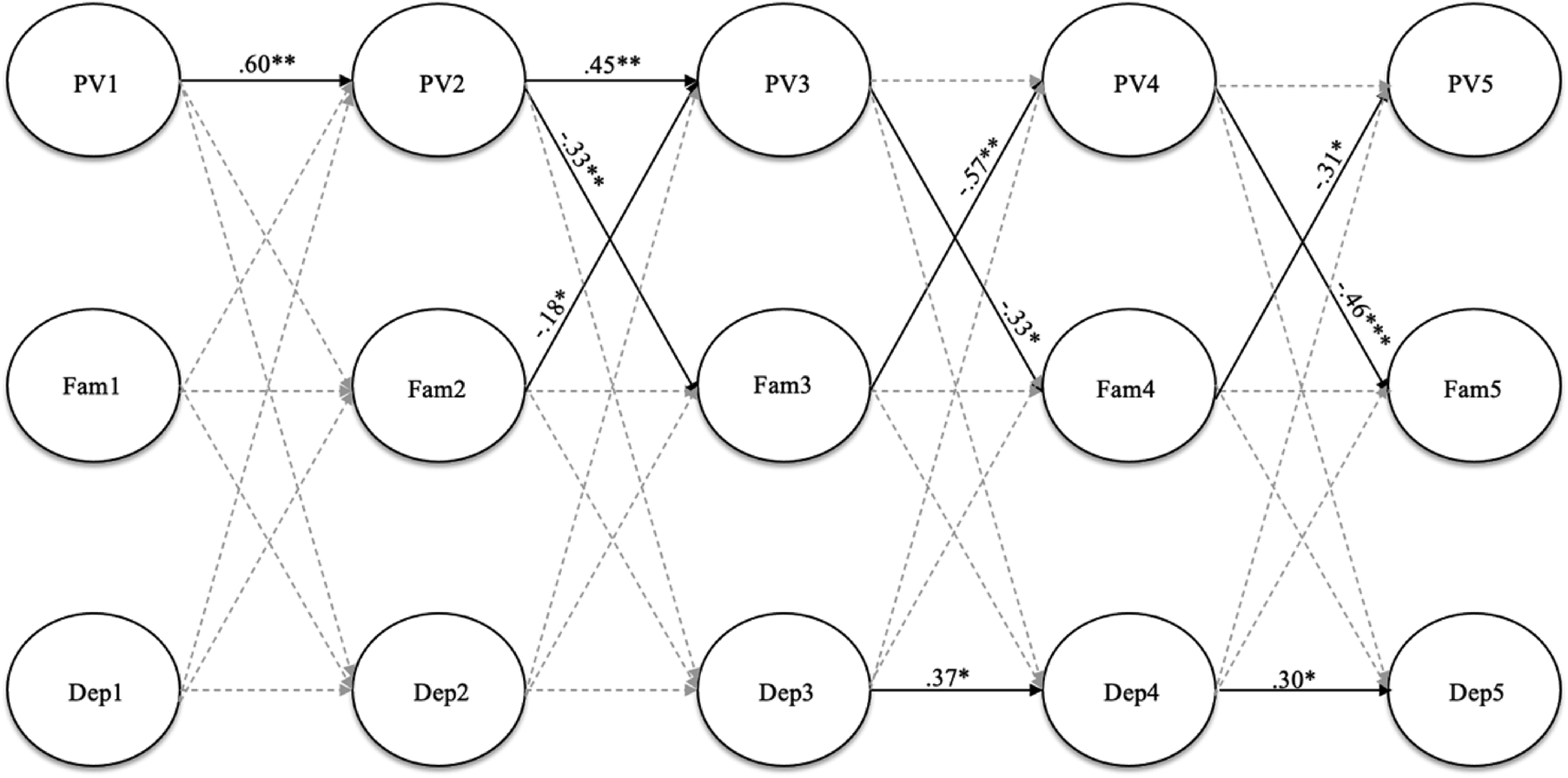 Family cohesion and the relations among peer victimization and depression:  A random intercepts cross-lagged model, Development and Psychopathology