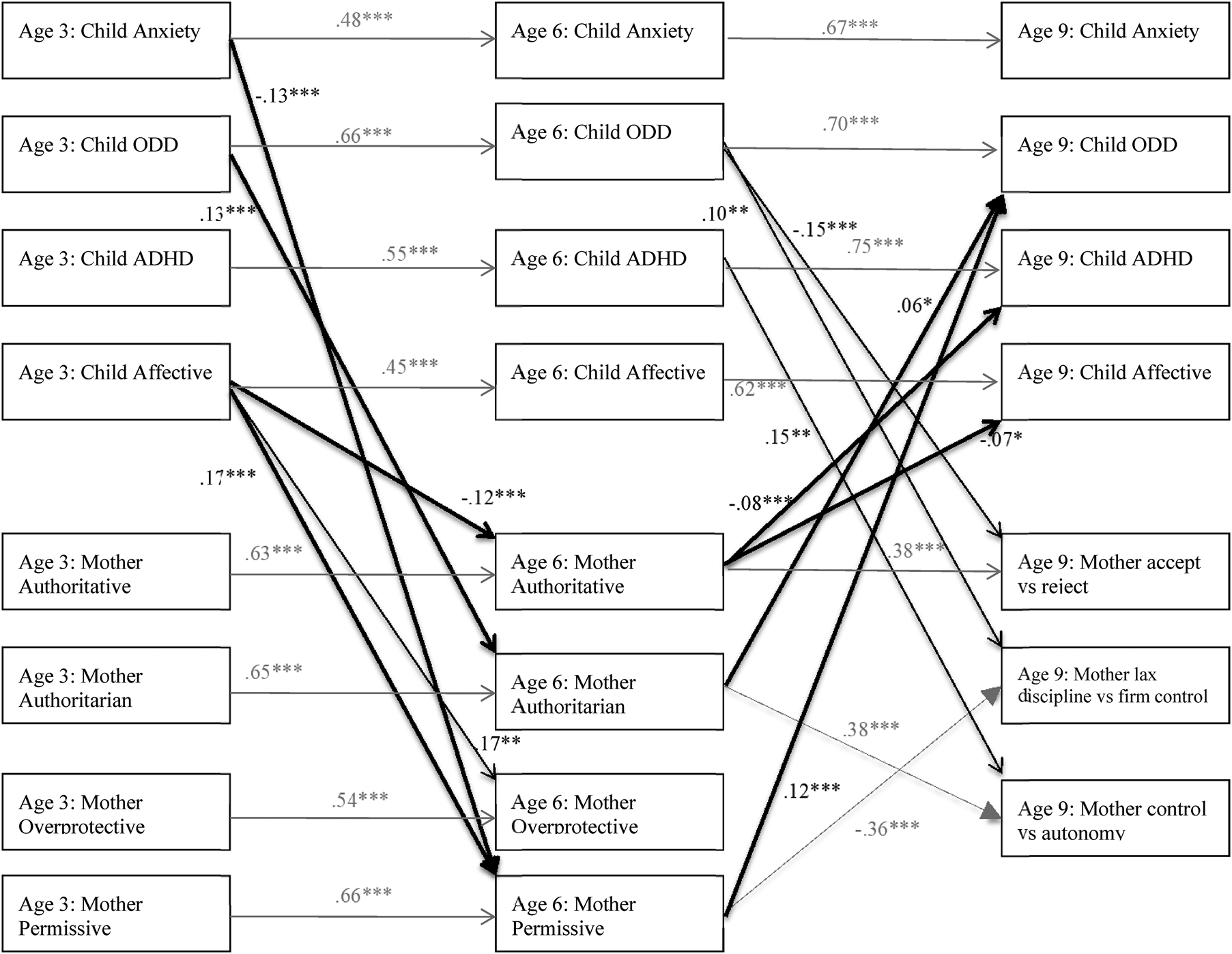 Bidirectional and transactional relationships between parenting styles ...