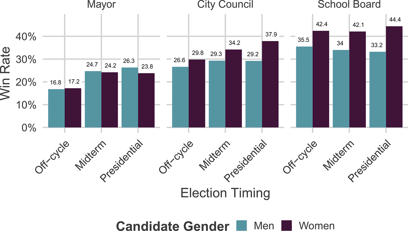Do voters prefer gender stereotypic candidates? evidence from a