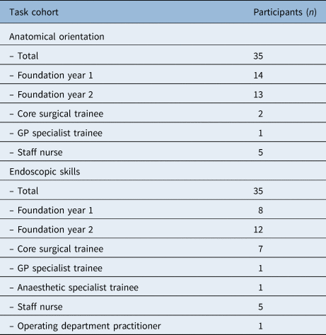 Three dimensional versus two dimensional endoscopes in anatomical